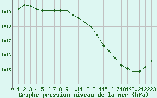 Courbe de la pression atmosphrique pour Woluwe-Saint-Pierre (Be)