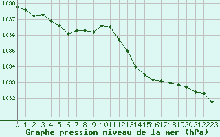 Courbe de la pression atmosphrique pour Saint-Sorlin-en-Valloire (26)