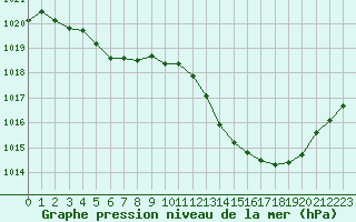 Courbe de la pression atmosphrique pour Ste (34)