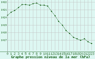 Courbe de la pression atmosphrique pour Bourg-en-Bresse (01)