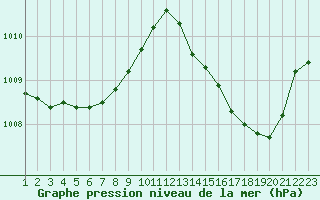 Courbe de la pression atmosphrique pour Nonaville (16)