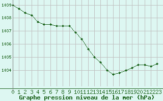 Courbe de la pression atmosphrique pour Besanon (25)