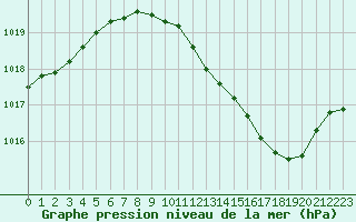Courbe de la pression atmosphrique pour Metz-Nancy-Lorraine (57)