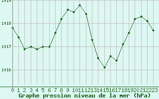 Courbe de la pression atmosphrique pour Als (30)