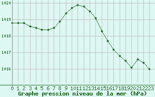 Courbe de la pression atmosphrique pour Cap Corse (2B)