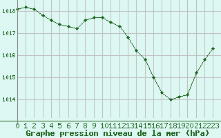 Courbe de la pression atmosphrique pour Aniane (34)