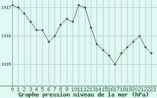 Courbe de la pression atmosphrique pour Six-Fours (83)