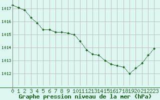 Courbe de la pression atmosphrique pour Tours (37)