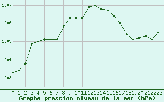 Courbe de la pression atmosphrique pour Rochefort Saint-Agnant (17)