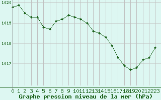 Courbe de la pression atmosphrique pour Le Touquet (62)