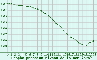 Courbe de la pression atmosphrique pour Herhet (Be)