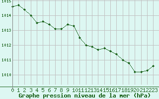 Courbe de la pression atmosphrique pour Vernouillet (78)