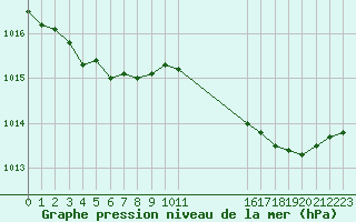 Courbe de la pression atmosphrique pour Saint-Antonin-du-Var (83)