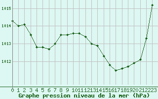 Courbe de la pression atmosphrique pour Tarbes (65)