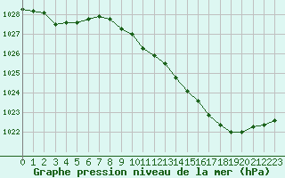 Courbe de la pression atmosphrique pour Paray-le-Monial - St-Yan (71)