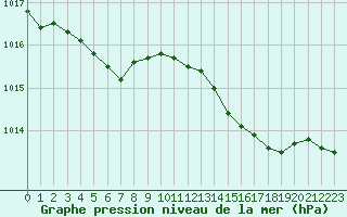 Courbe de la pression atmosphrique pour Alistro (2B)