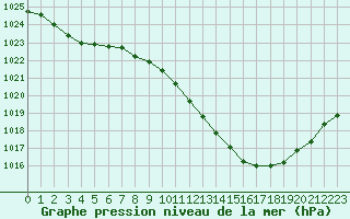 Courbe de la pression atmosphrique pour Millau - Soulobres (12)