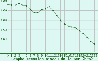 Courbe de la pression atmosphrique pour Creil (60)