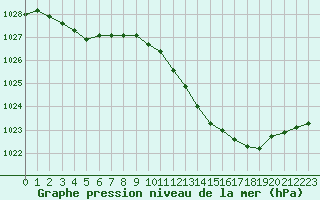 Courbe de la pression atmosphrique pour Albi (81)