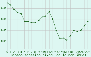 Courbe de la pression atmosphrique pour La Baeza (Esp)