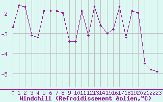 Courbe du refroidissement olien pour Dijon / Longvic (21)