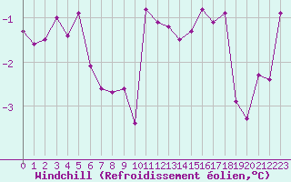 Courbe du refroidissement olien pour Bridel (Lu)