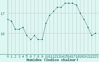 Courbe de l'humidex pour Besanon (25)