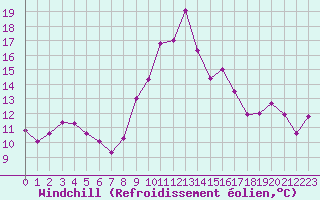 Courbe du refroidissement olien pour Mende - Chabrits (48)