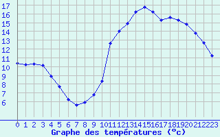 Courbe de tempratures pour Saint-Philbert-sur-Risle (27)