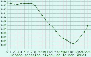 Courbe de la pression atmosphrique pour Besanon (25)