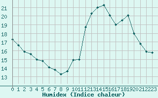 Courbe de l'humidex pour Saint-Sorlin-en-Valloire (26)