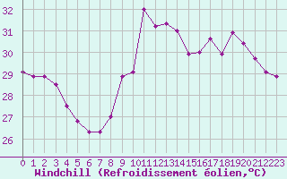 Courbe du refroidissement olien pour Nice (06)