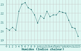 Courbe de l'humidex pour La Rochelle - Le Bout Blanc (17)