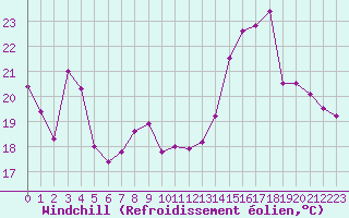 Courbe du refroidissement olien pour Ble / Mulhouse (68)