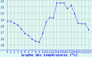 Courbe de tempratures pour Guidel (56)