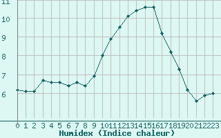 Courbe de l'humidex pour Rochegude (26)