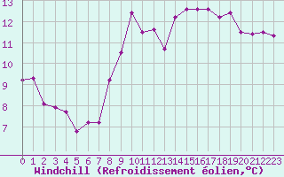 Courbe du refroidissement olien pour Biarritz (64)