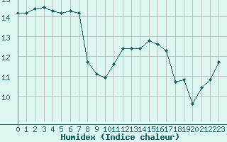 Courbe de l'humidex pour Ouessant (29)