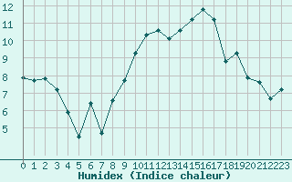 Courbe de l'humidex pour Xert / Chert (Esp)