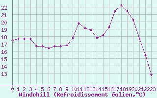 Courbe du refroidissement olien pour Hestrud (59)