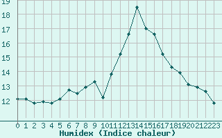 Courbe de l'humidex pour Paris - Montsouris (75)