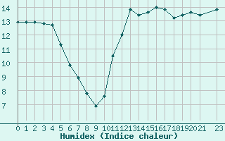 Courbe de l'humidex pour Kernascleden (56)