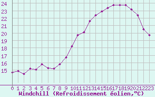 Courbe du refroidissement olien pour Tours (37)