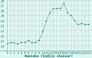 Courbe de l'humidex pour Cap Cpet (83)