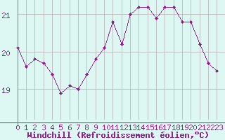 Courbe du refroidissement olien pour Biarritz (64)