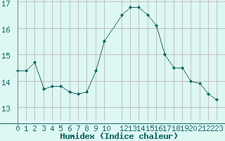 Courbe de l'humidex pour Ile du Levant (83)