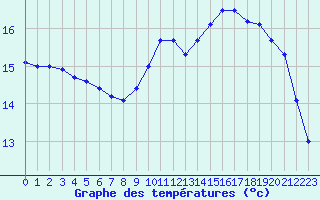 Courbe de tempratures pour Dinard (35)