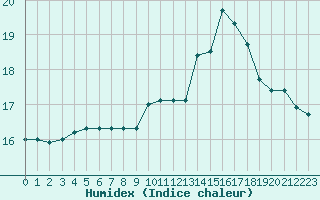 Courbe de l'humidex pour Le Talut - Belle-Ile (56)