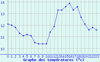 Courbe de tempratures pour Sermange-Erzange (57)