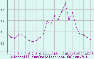 Courbe du refroidissement olien pour Pointe du Raz (29)